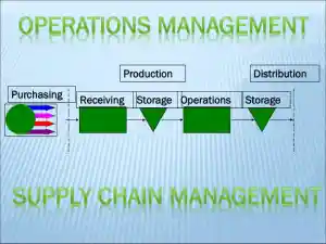 Operations Management: Supply Chain Management