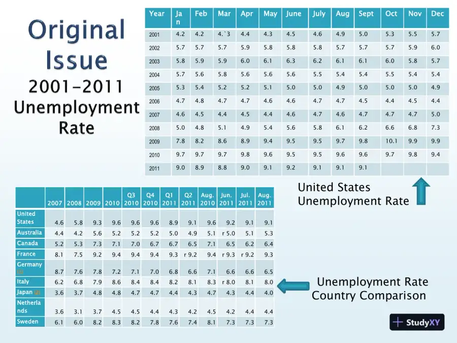 National Unemployment Rate, page 4