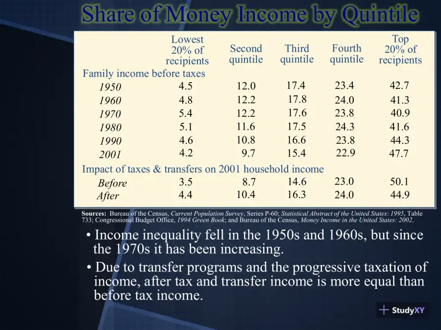 Inequality Is Increasing, page 4