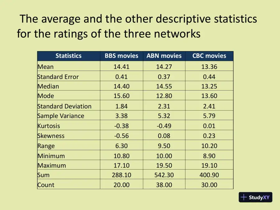 What Is The Average Rating For All CBC Movies? How About ABN Movies And BBS Movies?, page 3