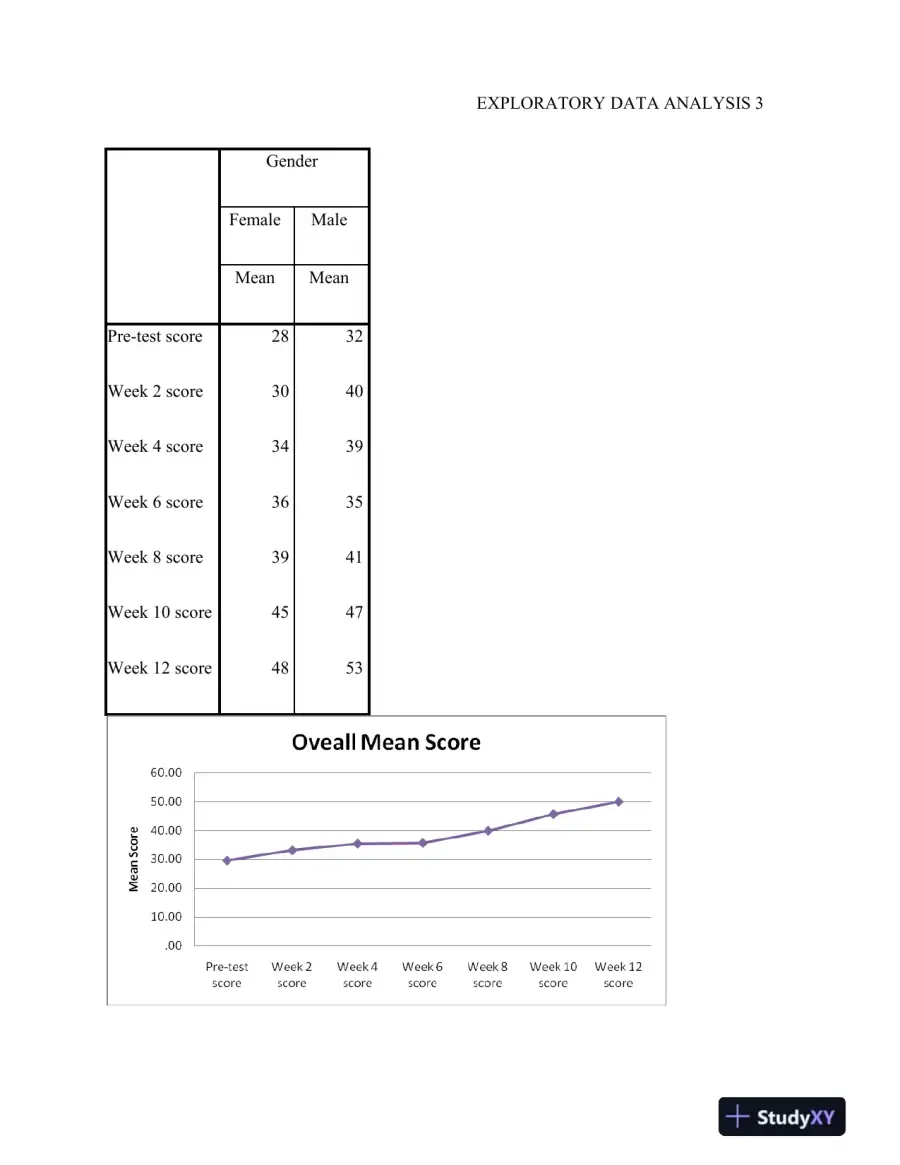 Exploratory Data Analysis: Analyzing the Impact of Time and Gender on Test Scores Using Repeated Measures ANOVA: A 12-Week Study, page 4
