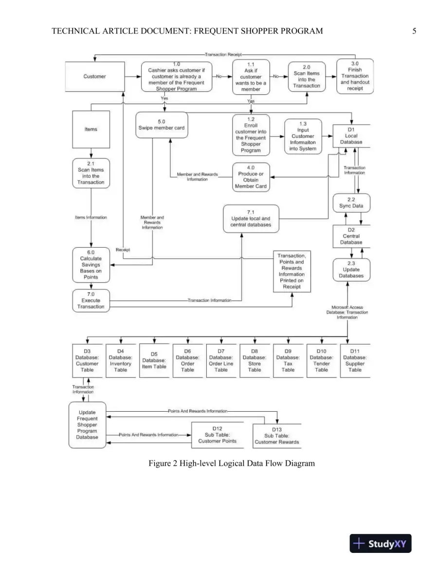 BSA385 Technical Article Document: Frequent Shopper Program, page 6