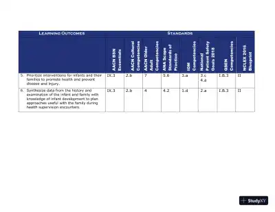 Class Notes for Child Health Nursing, 3rd Edition - Page 22 preview image