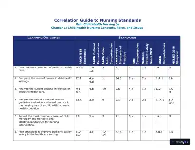 Class Notes for Child Health Nursing, 3rd Edition - Page 3 preview image