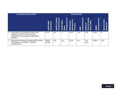 Class Notes for Child Health Nursing, 3rd Edition - Page 30 preview image