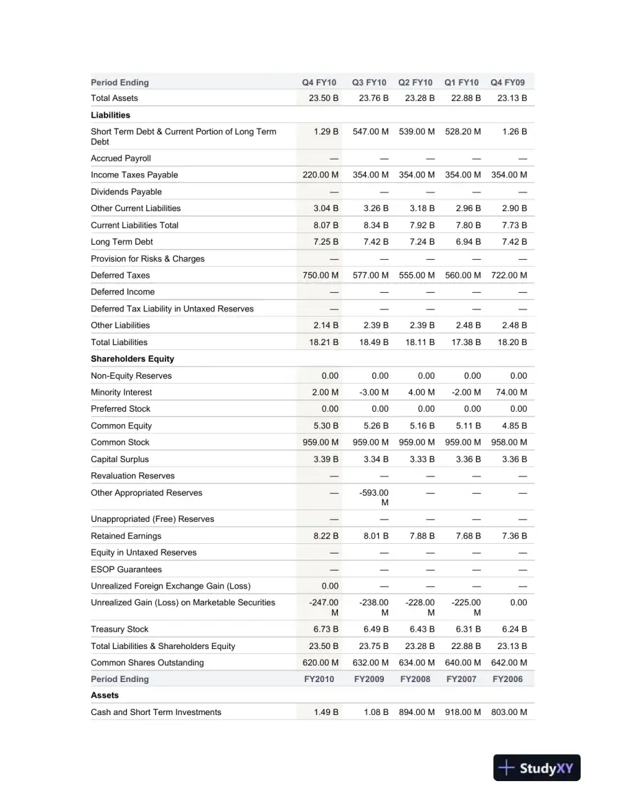 BSA/500 Week 4 Individual Assignment: Balance Sheet and Income Statement, page 5