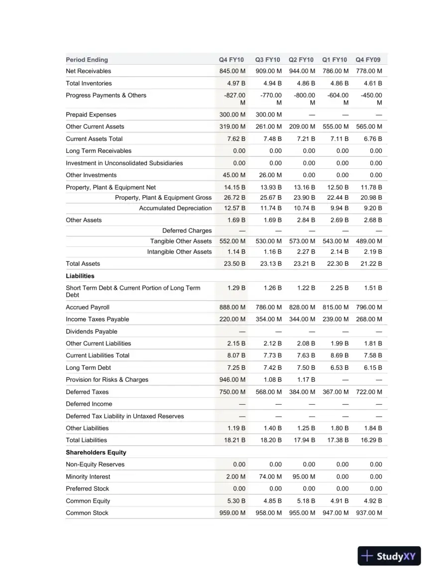 BSA/500 Week 4 Individual Assignment: Balance Sheet and Income Statement, page 6