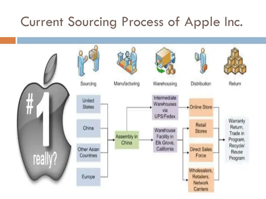 Supply Chain Of Apple Inc., page 2