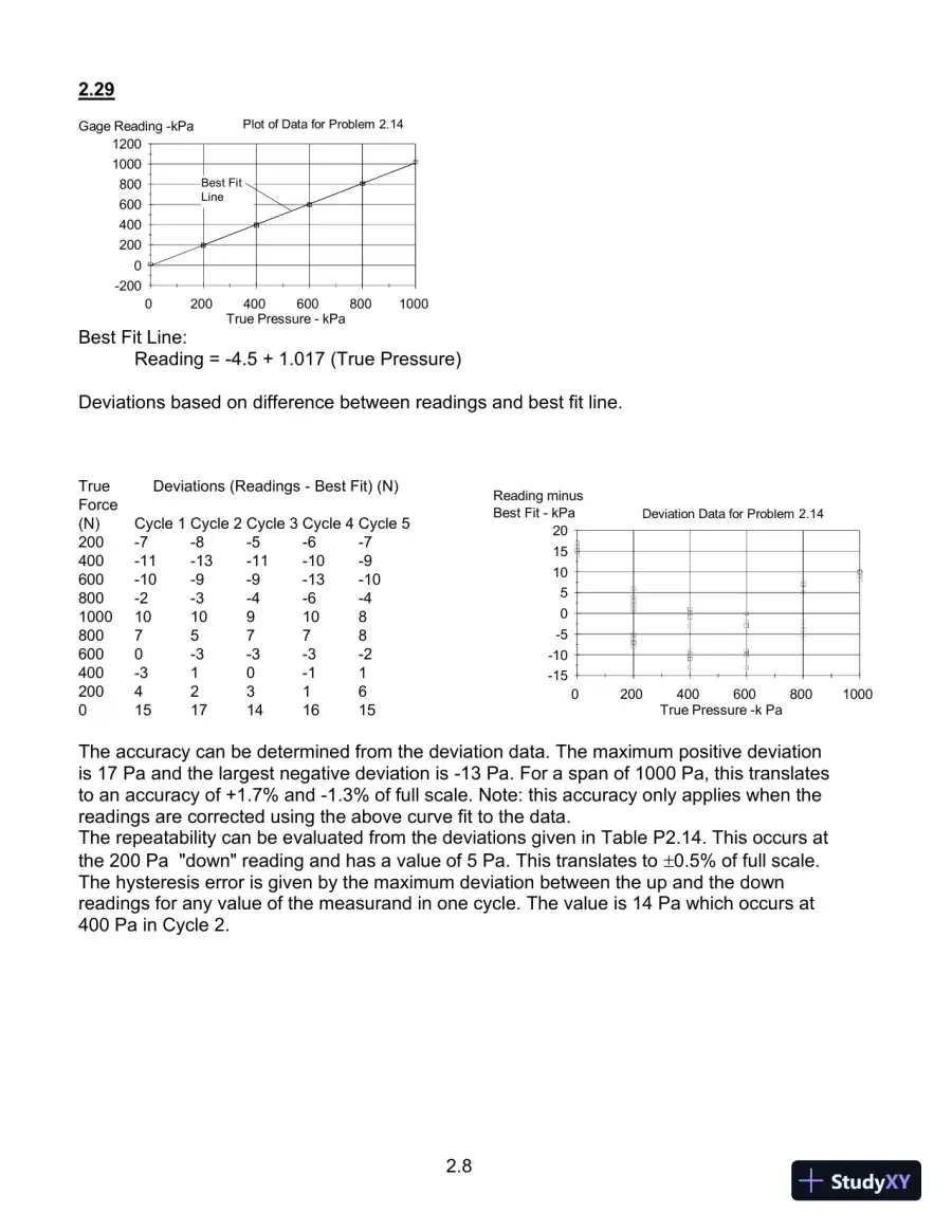 Solution Manual For Introduction To Engineering Experimentation, 3rd Edition, page 15