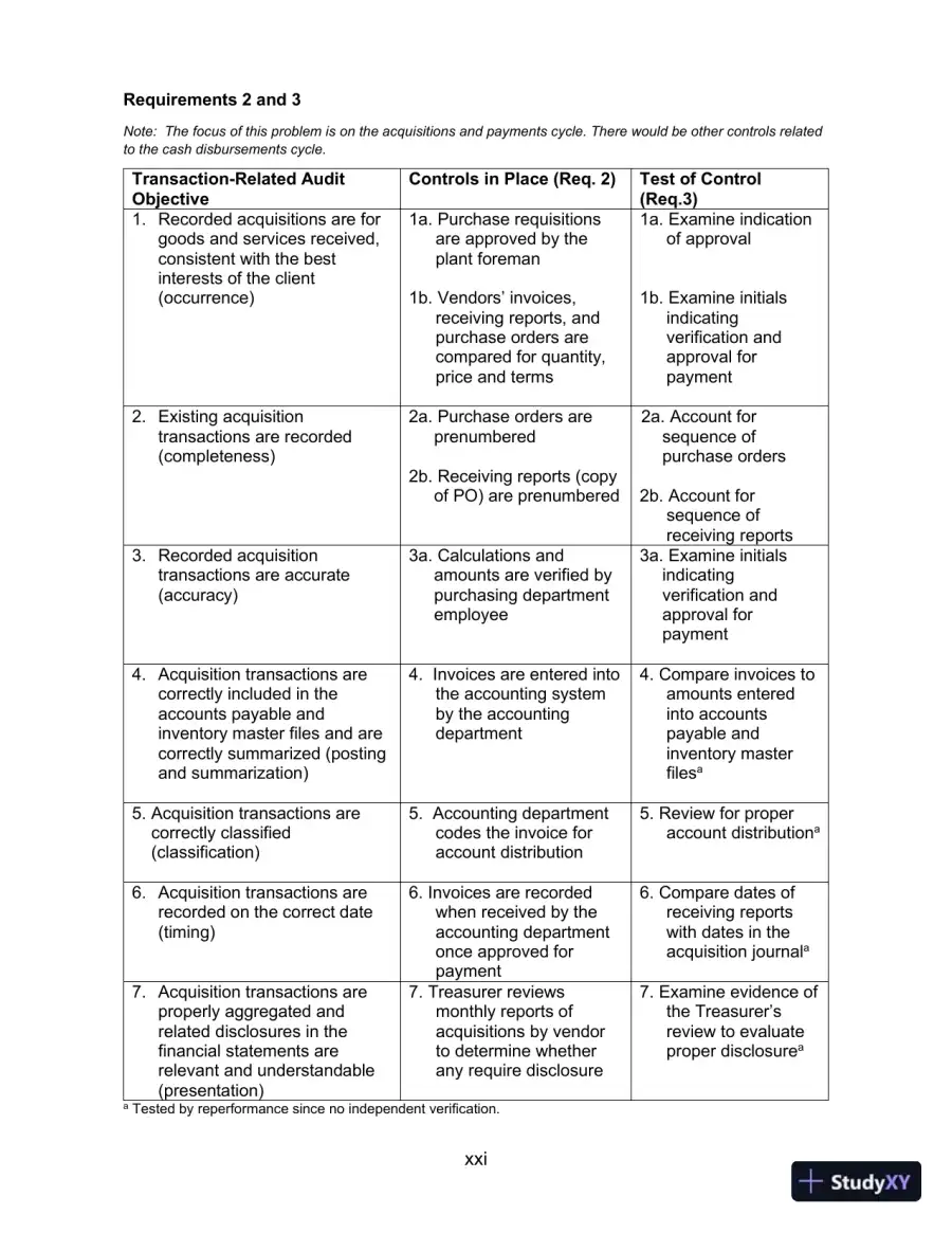 Lecture Notes for Auditing and Assurance Services, 17th Edition, page 24