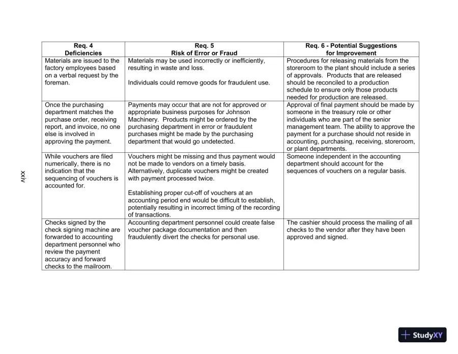 Lecture Notes for Auditing and Assurance Services, 17th Edition, page 27