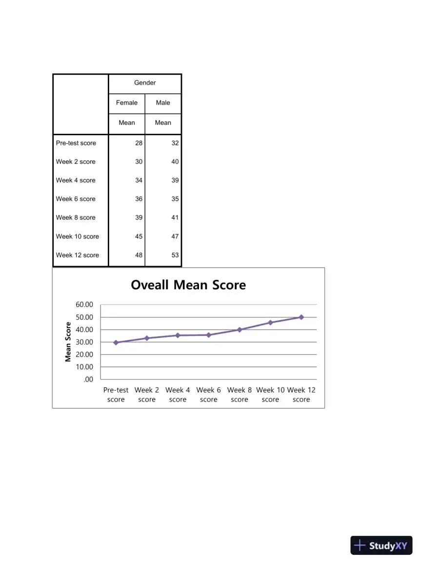 BTM8107-8 Week 6 Apply Repeated-Measures Correct Answers, page 5
