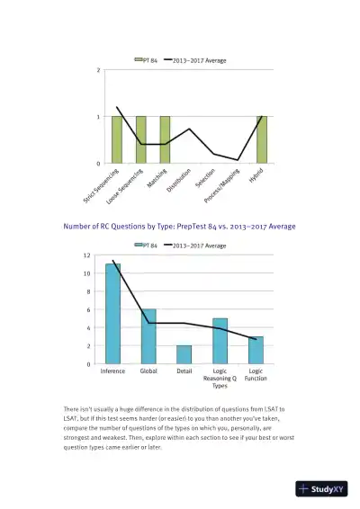 LSAT PrepTest 84 Unlocked: Exclusive Data + Analysis + Explanations (2019) - Page 9 preview image