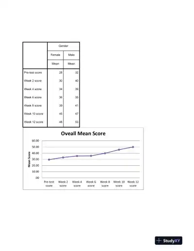 Analysis of Repeated-Measures Data: Investigating the Impact of Time and Gender on Test Scores Over a 12-Week Period - Page 3 preview image