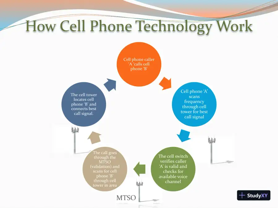 CELL PHONES History, Pros, And Cons, page 8