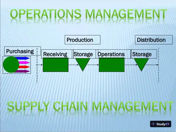 Operations Management: Supply Chain Management - Page 1 preview image