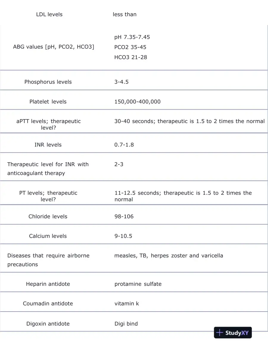 ATI PN Exit Exam with Answers (226 Solved Questions), page 11