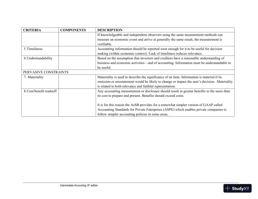 Study Notes For Intermediate Accounting Volume 1, Seventh Canadian Edition, page 16