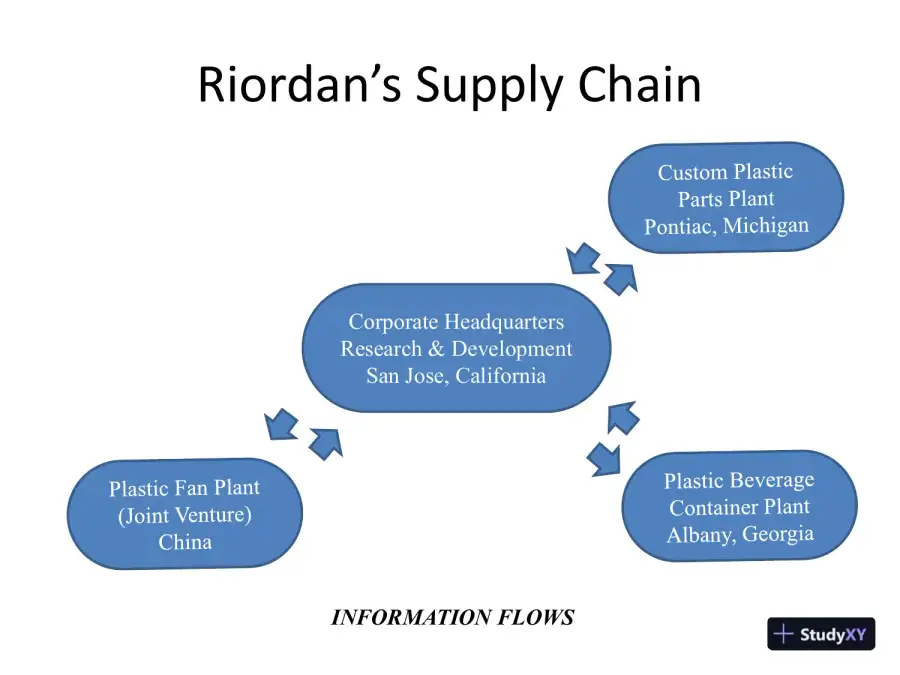 Supply Chain Management Plan - ISCOM/424, page 3