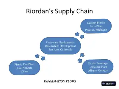 Supply Chain Management Plan - ISCOM/424 - Page 3 preview image