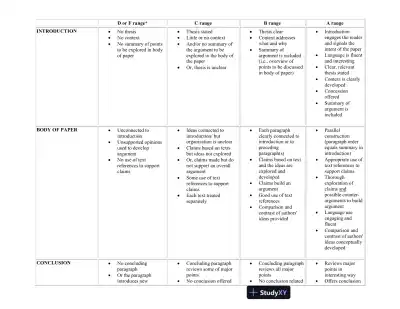 Sociology Synthesis Paper Rubric - Page 1 preview image